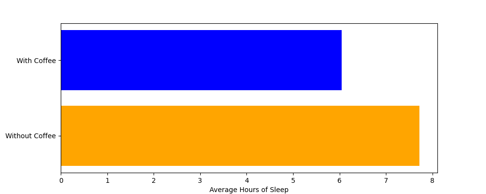 Comparison of Average Sleep Duration