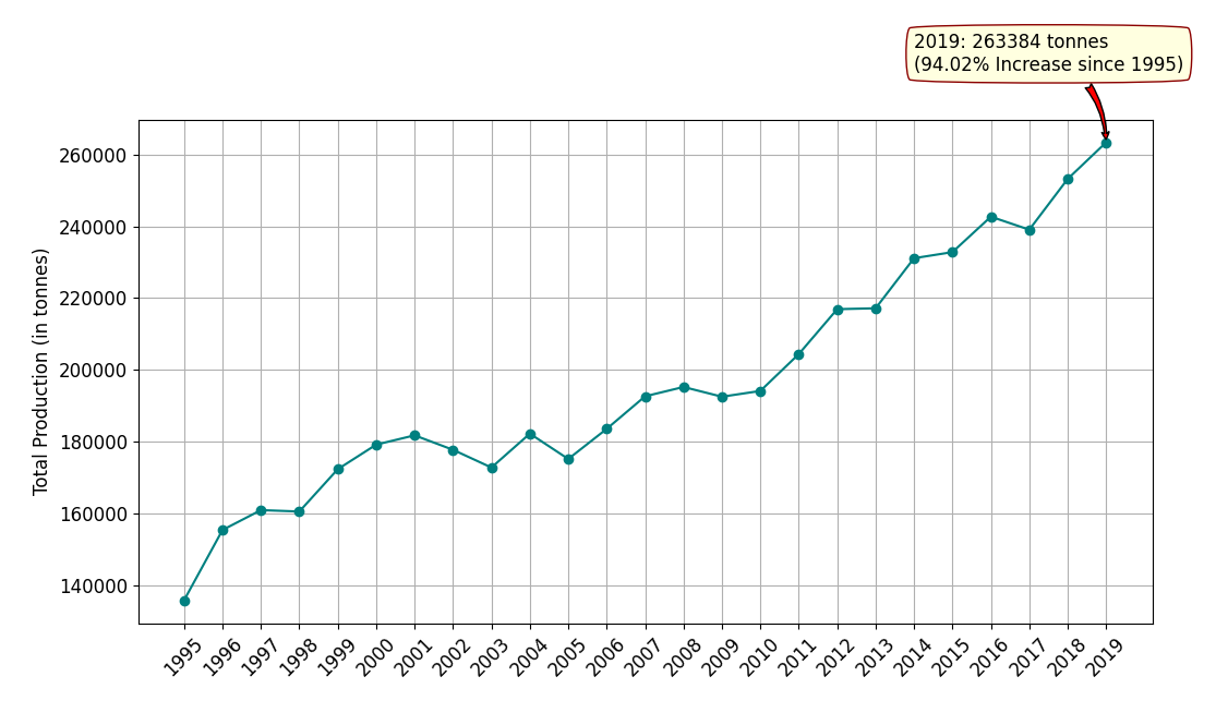 Total Coffee Production from 1995 to 2019